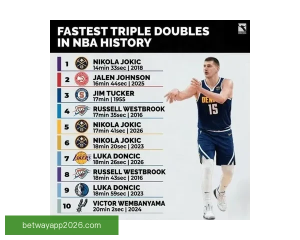 约基奇17分41秒轰三双创历史纪录 排名NBA第五快